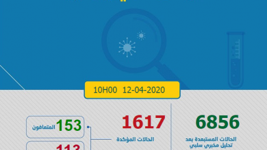Photo of مستجدات كورونا: 72 مصاب جديد و العدد الإجمالي 1617 و تعافي 153 ووفاة 113 بالمغرب